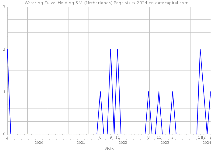 Wetering Zuivel Holding B.V. (Netherlands) Page visits 2024 