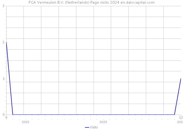 FGA Vermeulen B.V. (Netherlands) Page visits 2024 