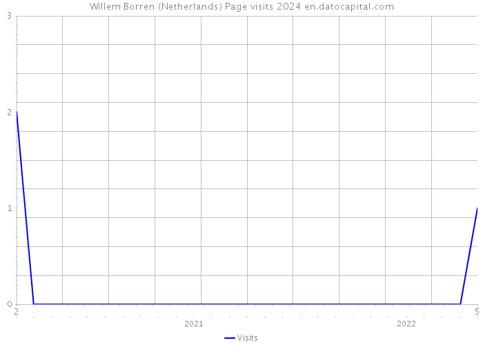 Willem Borren (Netherlands) Page visits 2024 