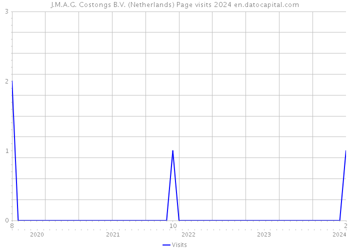 J.M.A.G. Costongs B.V. (Netherlands) Page visits 2024 