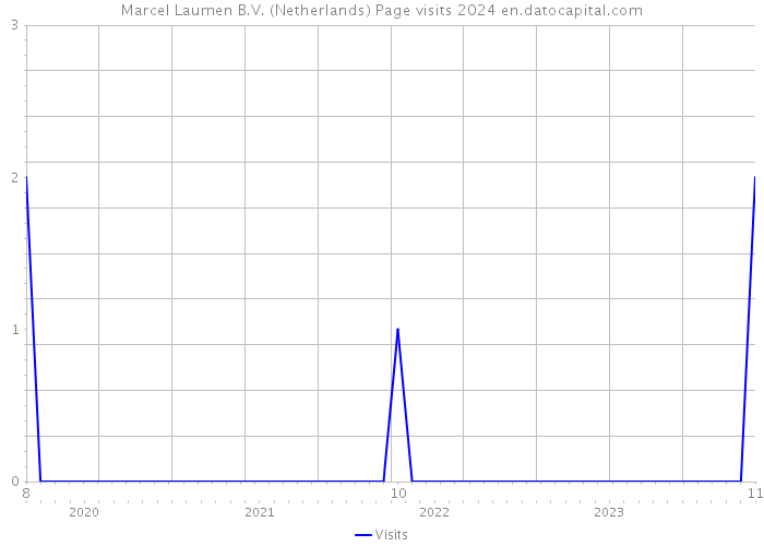 Marcel Laumen B.V. (Netherlands) Page visits 2024 