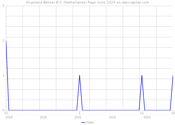 Hogeland Beheer B.V. (Netherlands) Page visits 2024 
