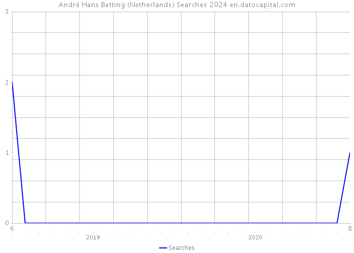 André Hans Betting (Netherlands) Searches 2024 