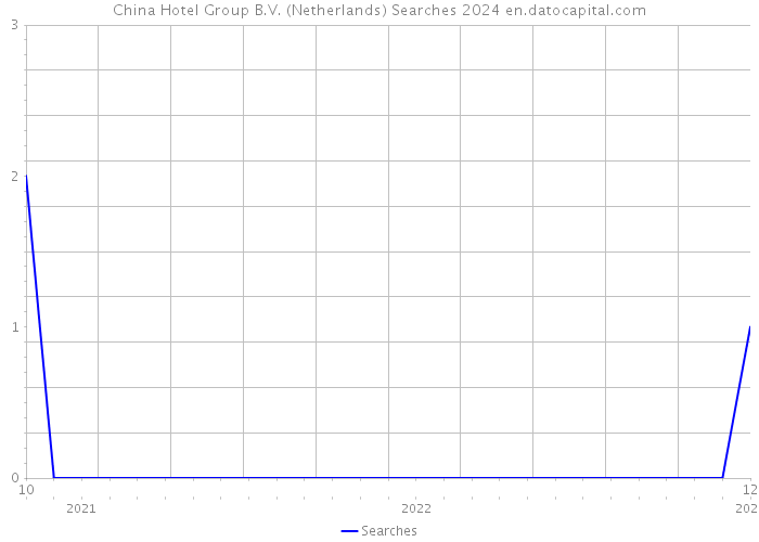 China Hotel Group B.V. (Netherlands) Searches 2024 