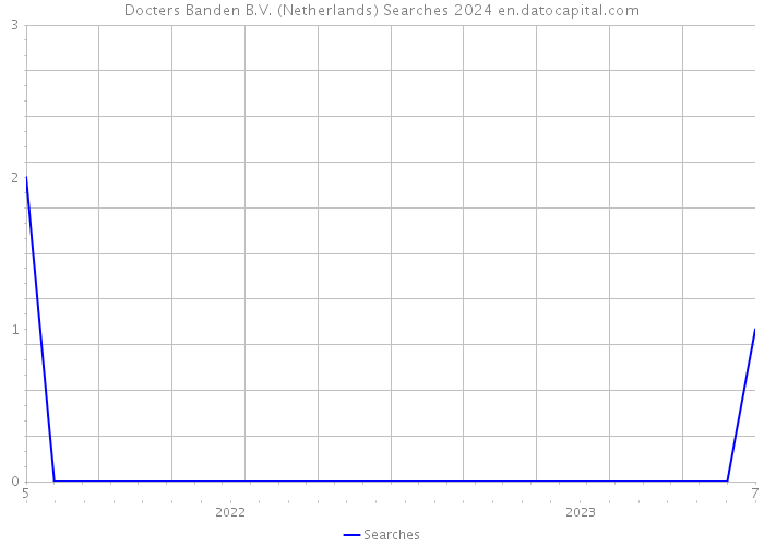 Docters Banden B.V. (Netherlands) Searches 2024 