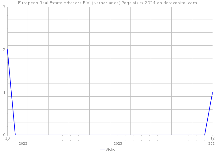 European Real Estate Advisors B.V. (Netherlands) Page visits 2024 