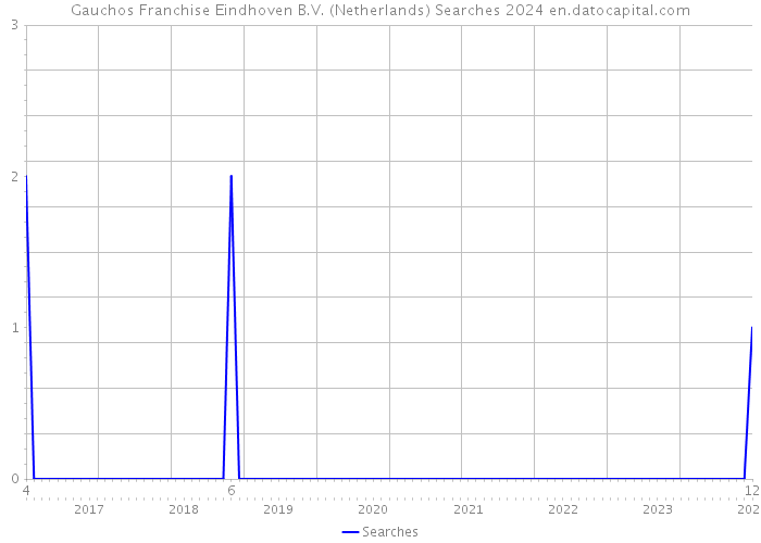 Gauchos Franchise Eindhoven B.V. (Netherlands) Searches 2024 