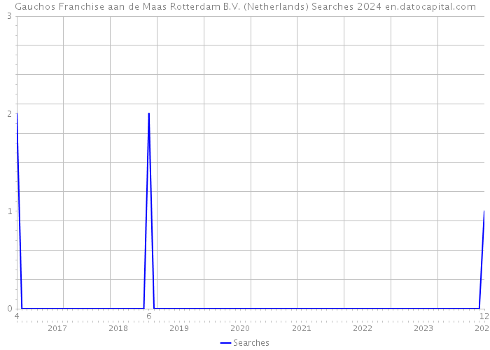 Gauchos Franchise aan de Maas Rotterdam B.V. (Netherlands) Searches 2024 