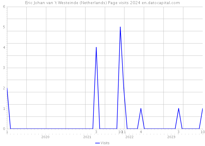 Eric Johan van 't Westeinde (Netherlands) Page visits 2024 