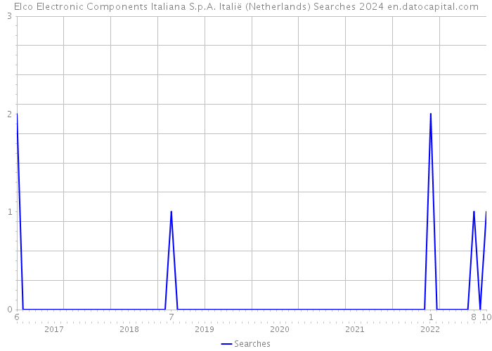 Elco Electronic Components Italiana S.p.A. Italië (Netherlands) Searches 2024 