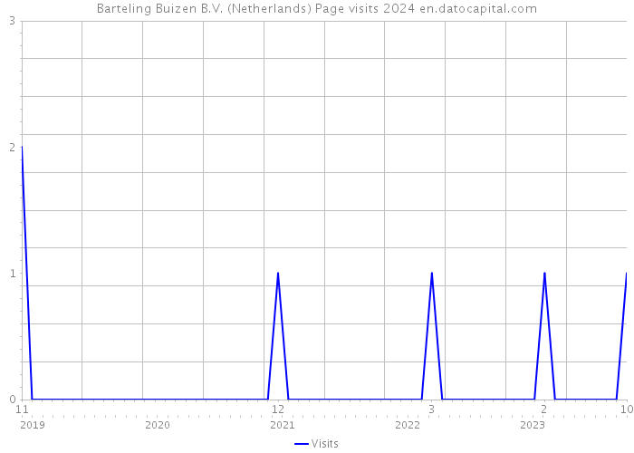 Barteling Buizen B.V. (Netherlands) Page visits 2024 