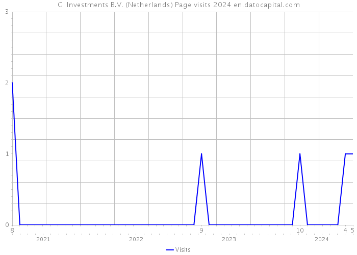 G+ Investments B.V. (Netherlands) Page visits 2024 