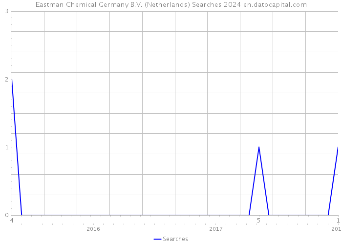 Eastman Chemical Germany B.V. (Netherlands) Searches 2024 