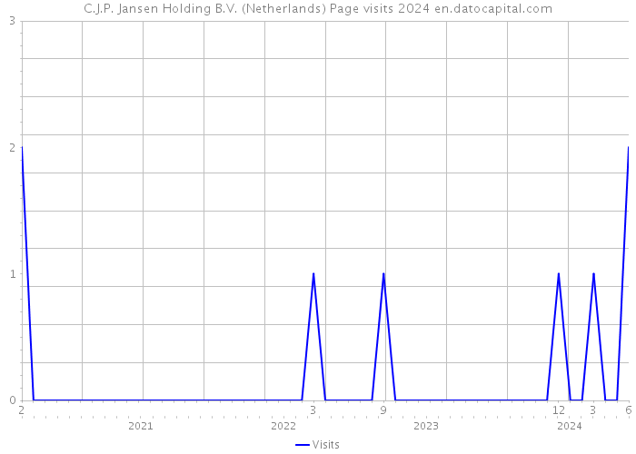 C.J.P. Jansen Holding B.V. (Netherlands) Page visits 2024 