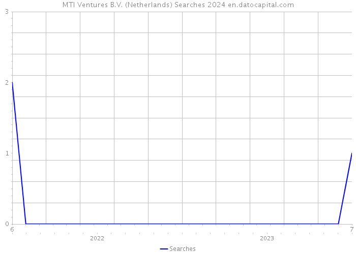 MTI Ventures B.V. (Netherlands) Searches 2024 