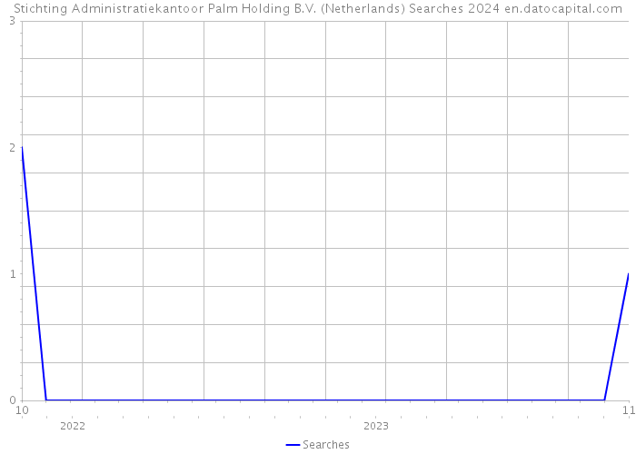 Stichting Administratiekantoor Palm Holding B.V. (Netherlands) Searches 2024 