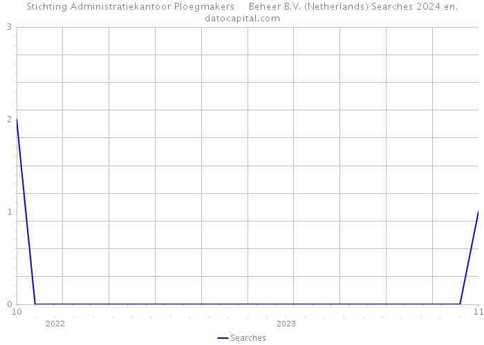 Stichting Administratiekantoor Ploegmakers Beheer B.V. (Netherlands) Searches 2024 