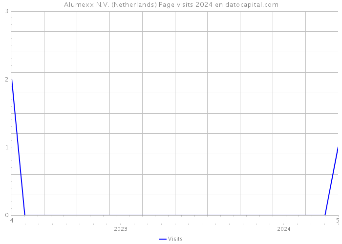 Alumexx N.V. (Netherlands) Page visits 2024 