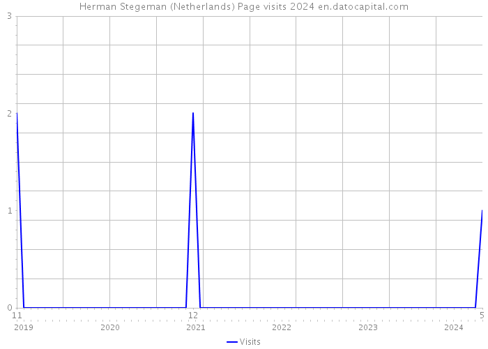 Herman Stegeman (Netherlands) Page visits 2024 