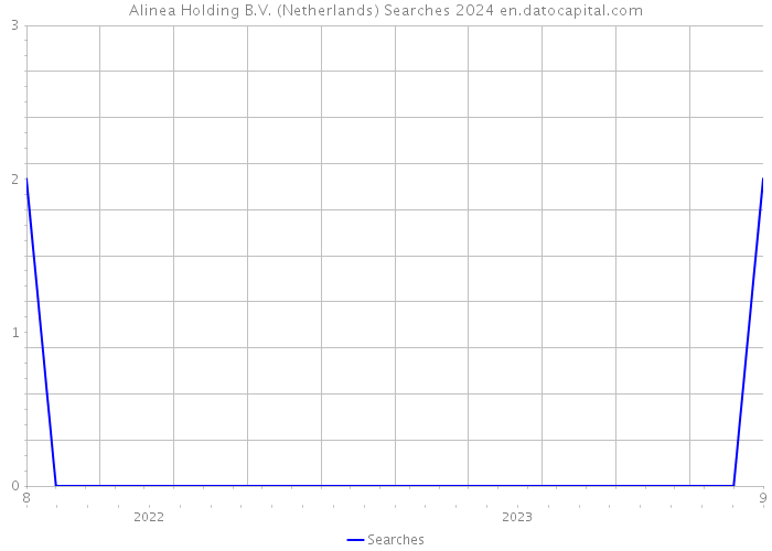 Alinea Holding B.V. (Netherlands) Searches 2024 