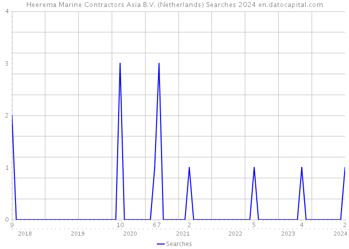 Heerema Marine Contractors Asia B.V. (Netherlands) Searches 2024 