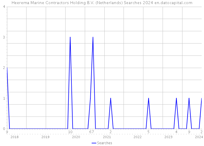 Heerema Marine Contractors Holding B.V. (Netherlands) Searches 2024 