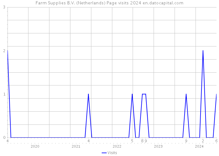 Farm Supplies B.V. (Netherlands) Page visits 2024 