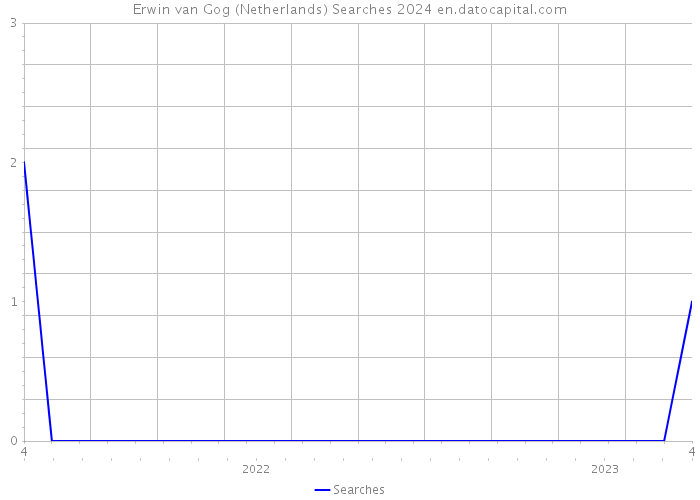 Erwin van Gog (Netherlands) Searches 2024 