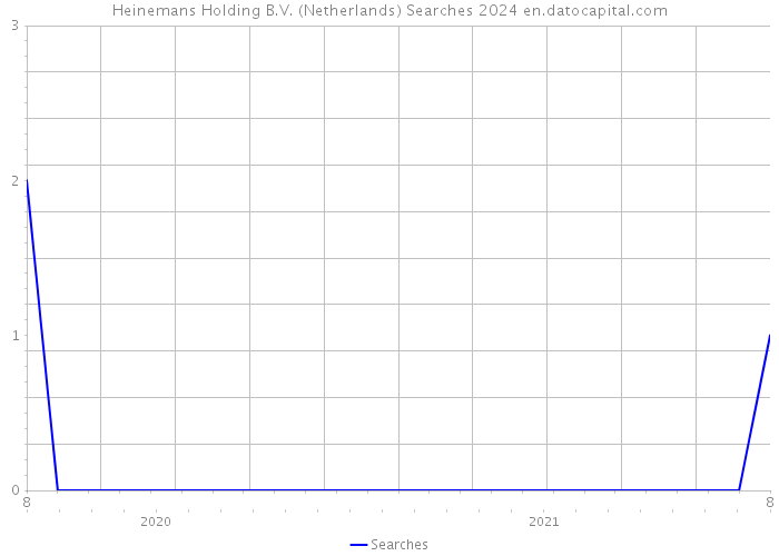Heinemans Holding B.V. (Netherlands) Searches 2024 