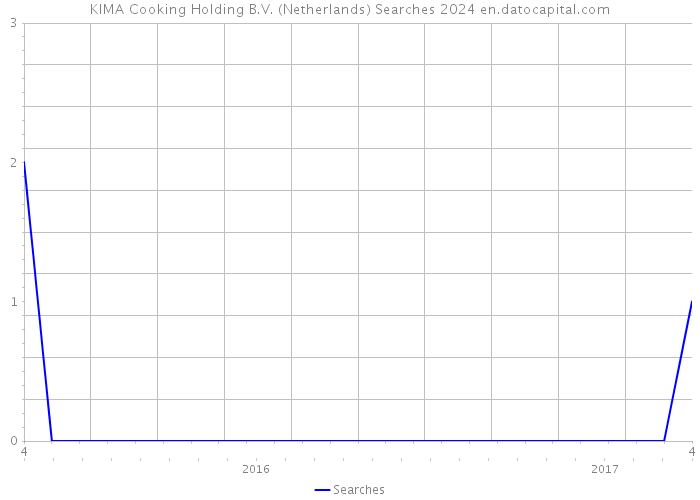 KIMA Cooking Holding B.V. (Netherlands) Searches 2024 