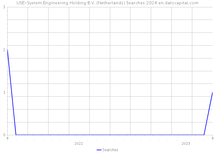 USE-System Engineering Holding B.V. (Netherlands) Searches 2024 