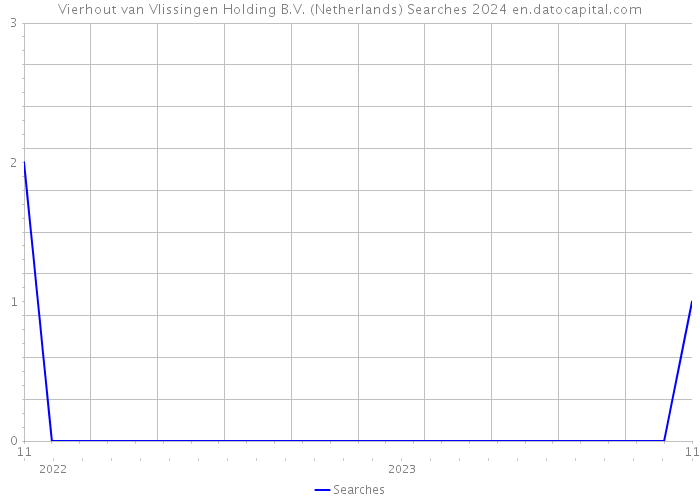 Vierhout van Vlissingen Holding B.V. (Netherlands) Searches 2024 