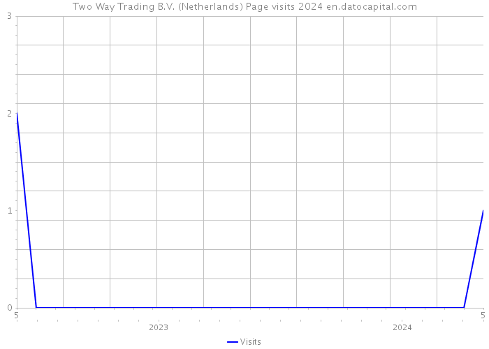 Two Way Trading B.V. (Netherlands) Page visits 2024 