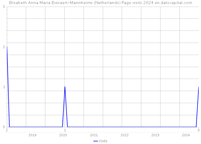 Elisabeth Anna Maria Everaert-Mannheims (Netherlands) Page visits 2024 