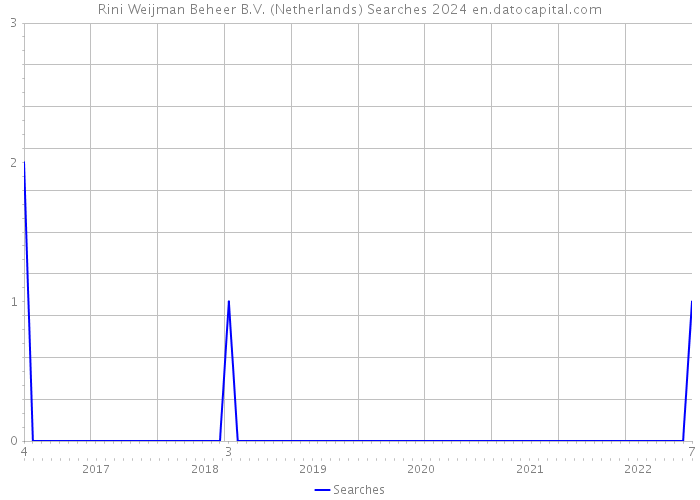 Rini Weijman Beheer B.V. (Netherlands) Searches 2024 