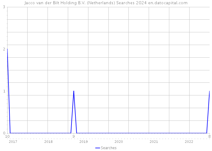 Jacco van der Bilt Holding B.V. (Netherlands) Searches 2024 