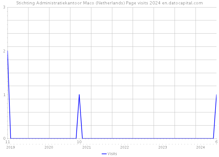 Stichting Administratiekantoor Maco (Netherlands) Page visits 2024 