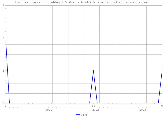 European Packaging Holding B.V. (Netherlands) Page visits 2024 