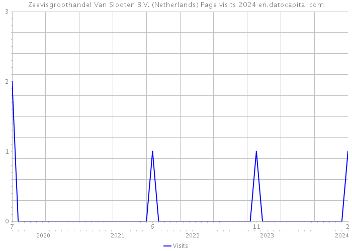 Zeevisgroothandel Van Slooten B.V. (Netherlands) Page visits 2024 