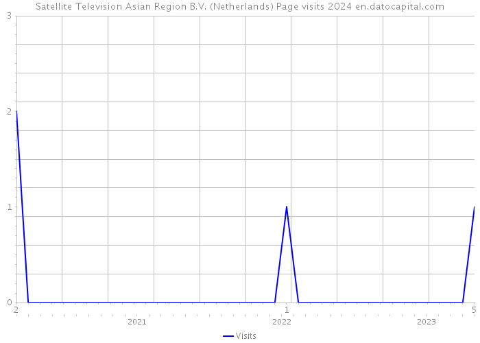 Satellite Television Asian Region B.V. (Netherlands) Page visits 2024 