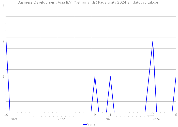 Business Development Asia B.V. (Netherlands) Page visits 2024 