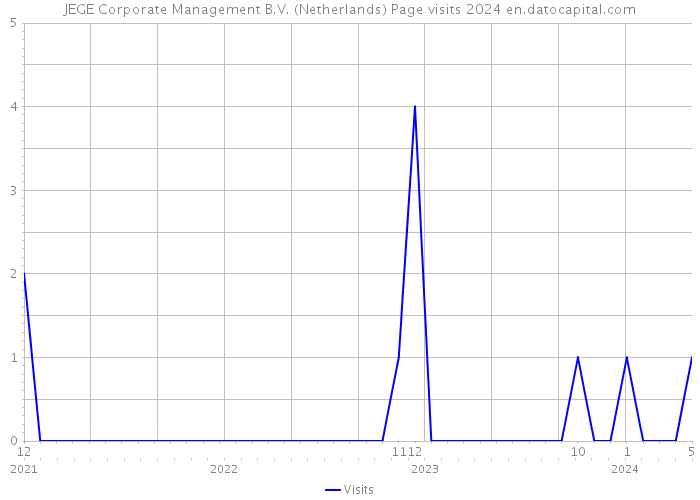 JEGE Corporate Management B.V. (Netherlands) Page visits 2024 