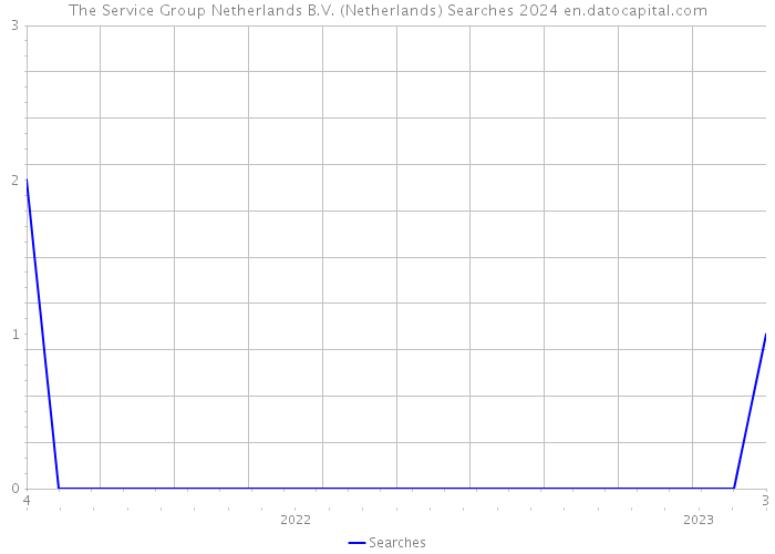 The Service Group Netherlands B.V. (Netherlands) Searches 2024 