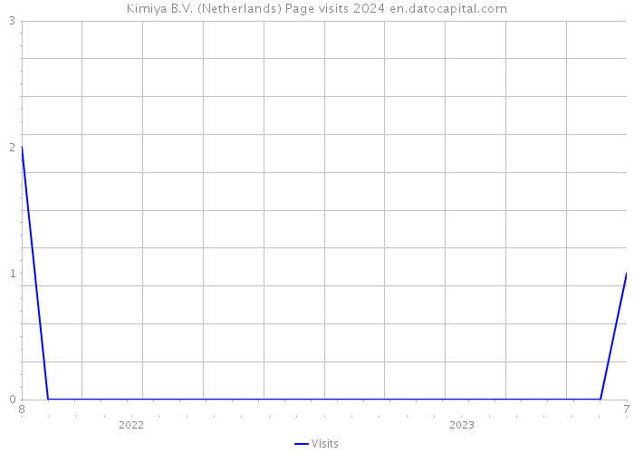 Kimiya B.V. (Netherlands) Page visits 2024 