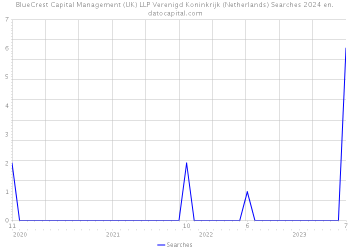 BlueCrest Capital Management (UK) LLP Verenigd Koninkrijk (Netherlands) Searches 2024 