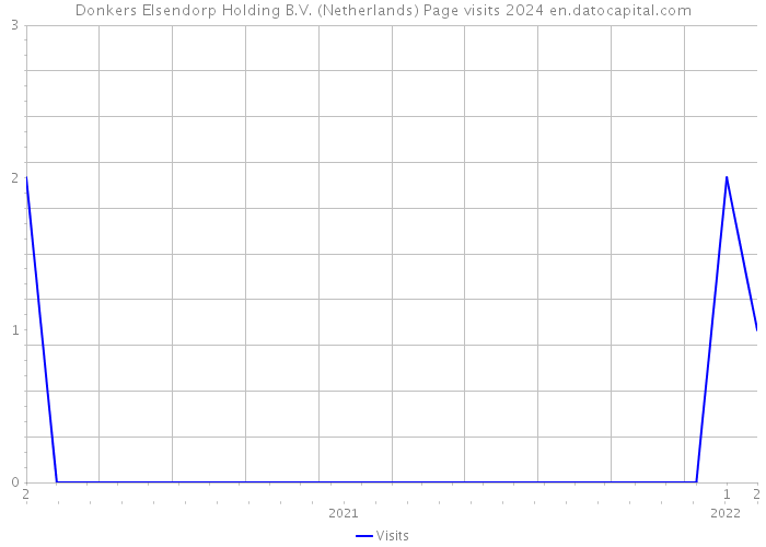 Donkers Elsendorp Holding B.V. (Netherlands) Page visits 2024 