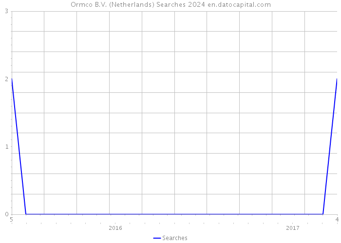 Ormco B.V. (Netherlands) Searches 2024 