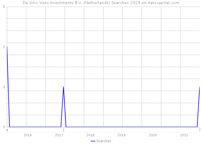 Da Vino Visto Investments B.V. (Netherlands) Searches 2024 