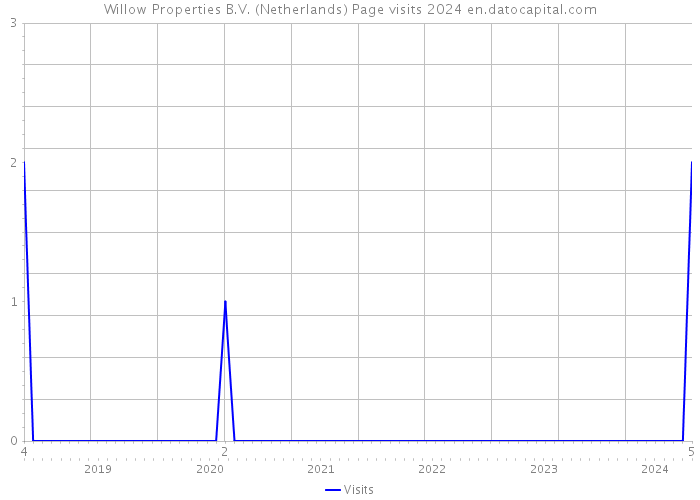 Willow Properties B.V. (Netherlands) Page visits 2024 