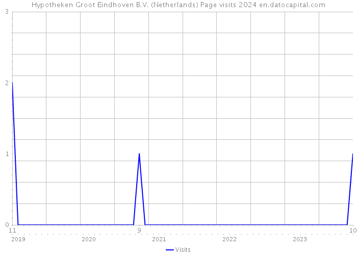 Hypotheken Groot Eindhoven B.V. (Netherlands) Page visits 2024 